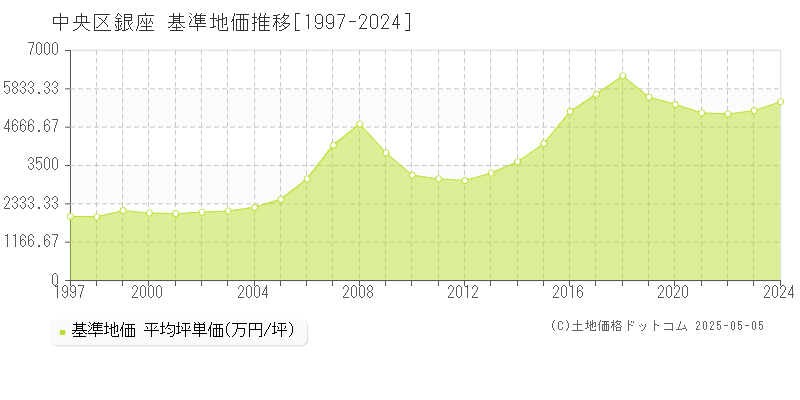 中央区銀座の基準地価推移グラフ 