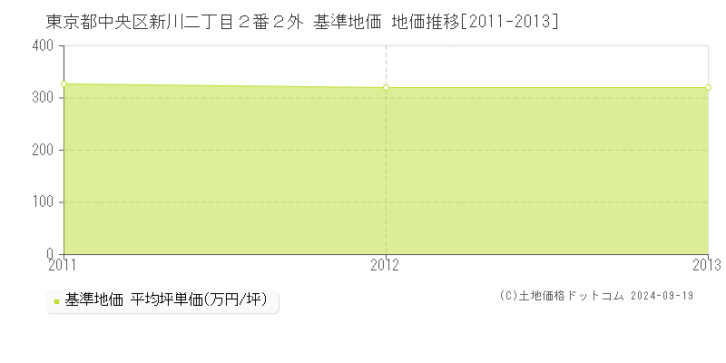 東京都中央区新川二丁目２番２外 基準地価 地価推移[2011-2013]