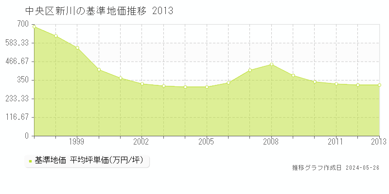 中央区新川の基準地価推移グラフ 