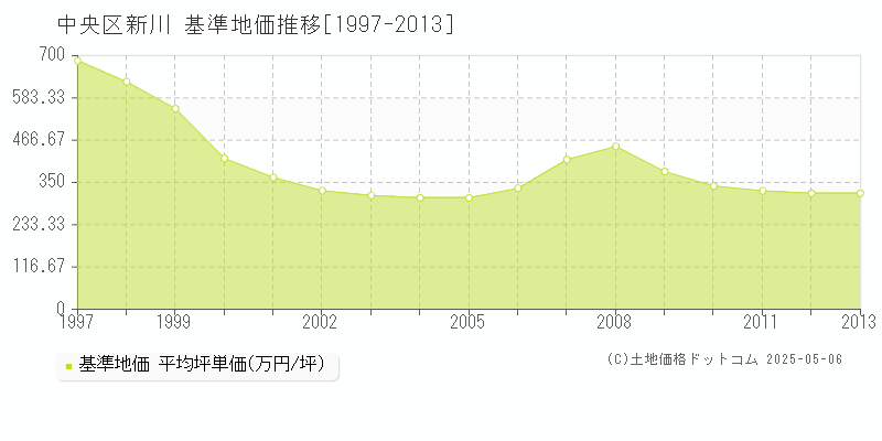 新川(中央区)の基準地価推移グラフ(坪単価)[1997-2013年]