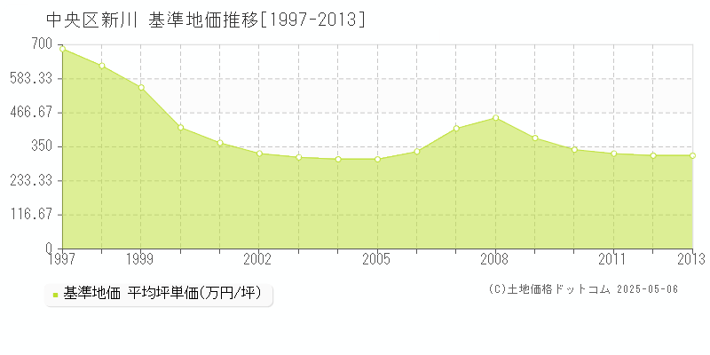 中央区新川の基準地価推移グラフ 