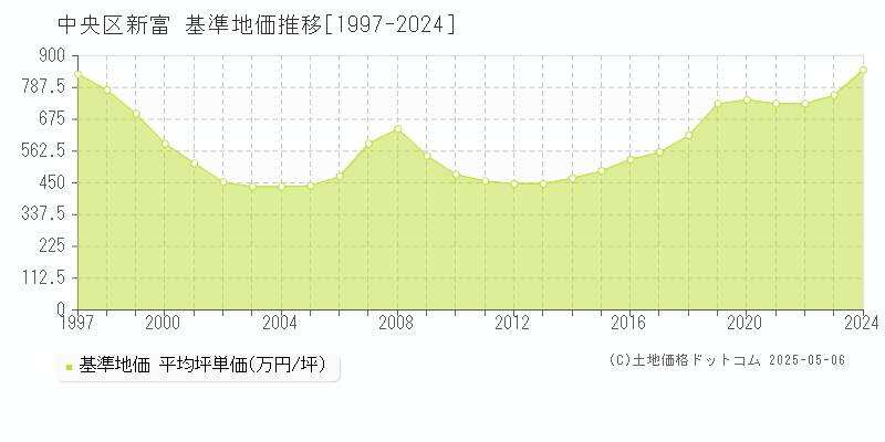 新富(中央区)の基準地価推移グラフ(坪単価)[1997-2024年]