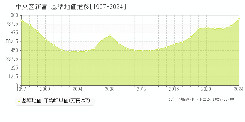 中央区新富の基準地価推移グラフ 