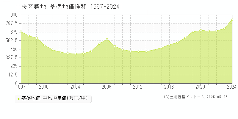 築地(中央区)の基準地価推移グラフ(坪単価)[1997-2024年]