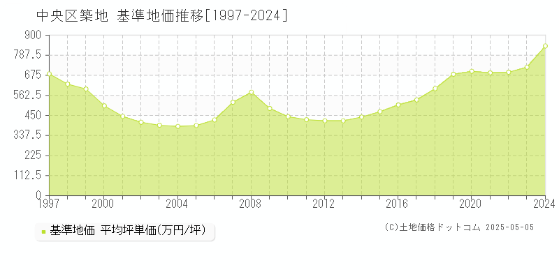 中央区築地の基準地価推移グラフ 