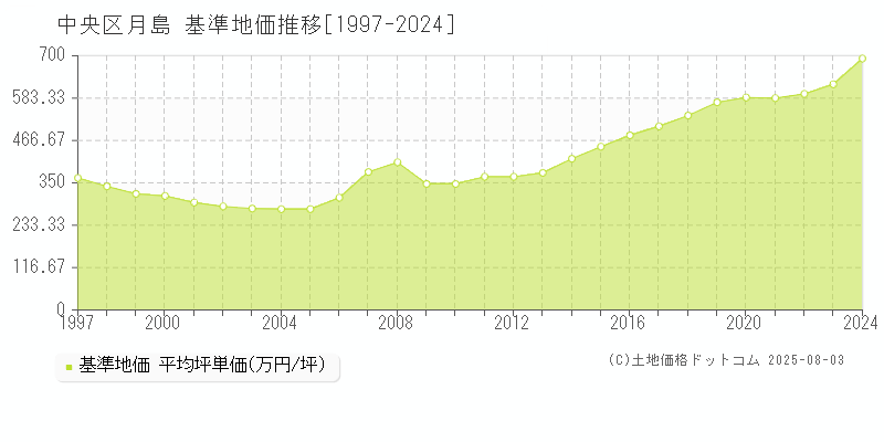 月島(中央区)の基準地価推移グラフ(坪単価)[1997-2024年]
