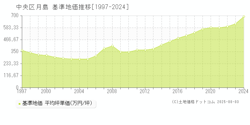 中央区月島の基準地価推移グラフ 