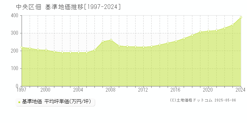 佃(中央区)の基準地価推移グラフ(坪単価)[1997-2024年]
