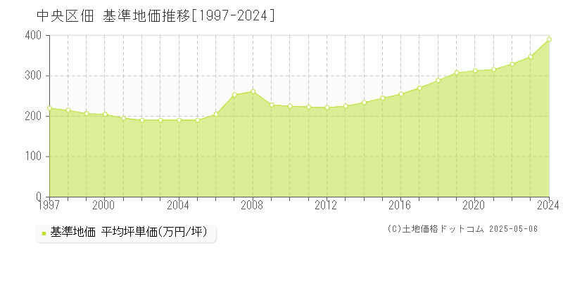 中央区佃の基準地価推移グラフ 