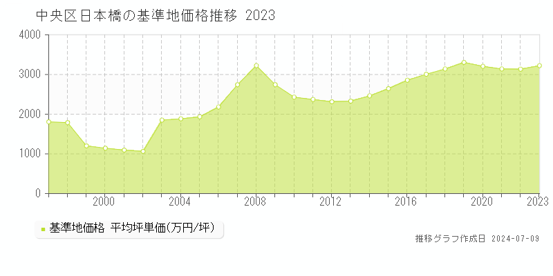 中央区日本橋の基準地価推移グラフ 
