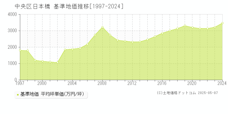 日本橋(中央区)の基準地価推移グラフ(坪単価)[1997-2024年]