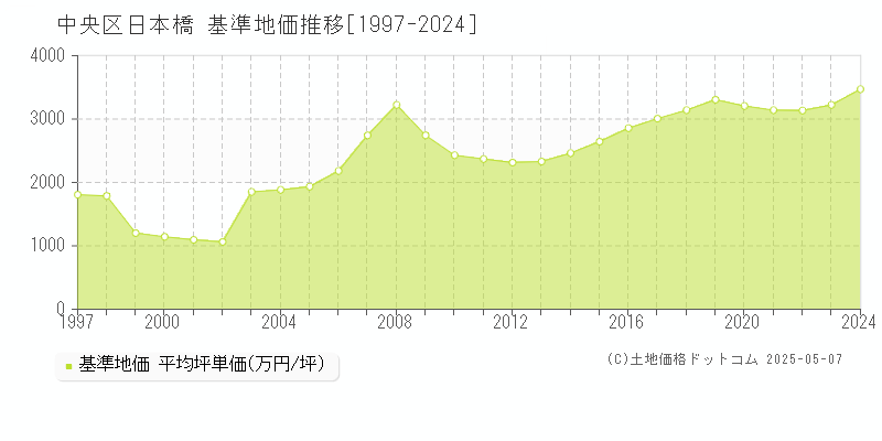 中央区日本橋の基準地価推移グラフ 