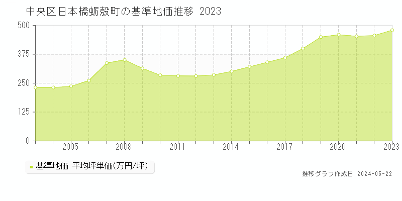 中央区日本橋蛎殻町の基準地価推移グラフ 