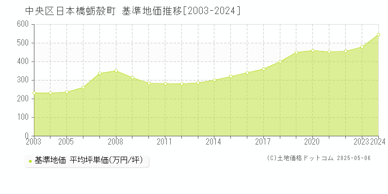 日本橋蛎殻町(中央区)の基準地価推移グラフ(坪単価)[2003-2024年]