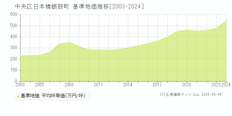 中央区日本橋蛎殻町の基準地価推移グラフ 