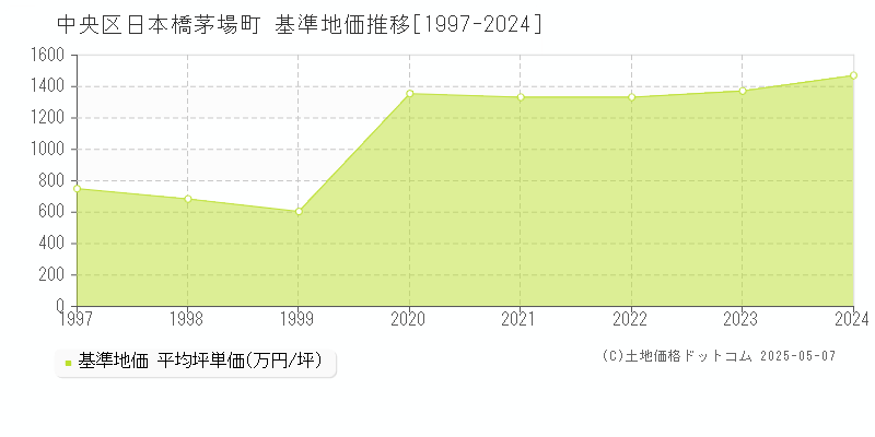 日本橋茅場町(中央区)の基準地価推移グラフ(坪単価)[1997-2024年]