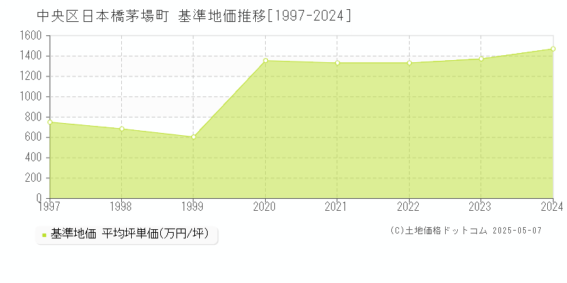 中央区日本橋茅場町の基準地価推移グラフ 