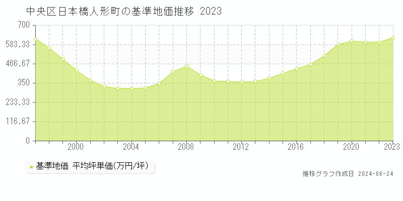 中央区日本橋人形町の基準地価推移グラフ 