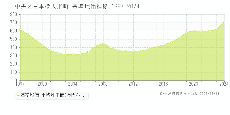 日本橋人形町(中央区)の基準地価推移グラフ(坪単価)[1997-2024年]