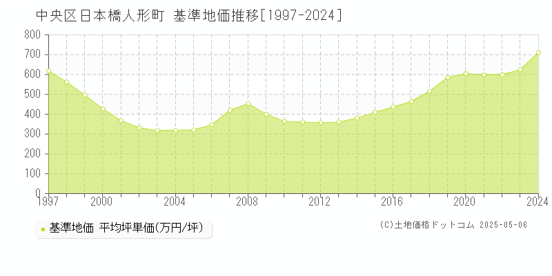 中央区日本橋人形町の基準地価推移グラフ 