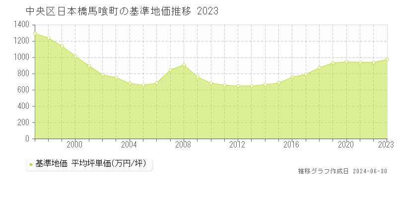 中央区日本橋馬喰町の基準地価推移グラフ 