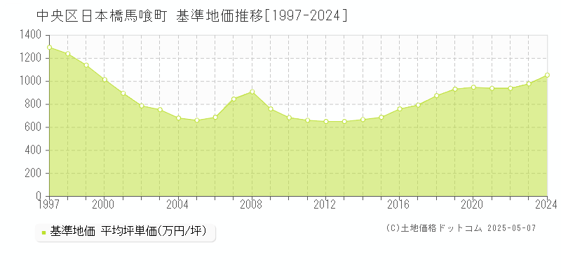 日本橋馬喰町(中央区)の基準地価推移グラフ(坪単価)[1997-2024年]
