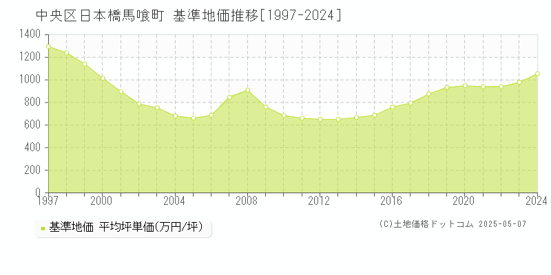 中央区日本橋馬喰町の基準地価推移グラフ 