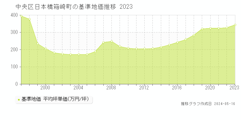 中央区日本橋箱崎町の基準地価推移グラフ 