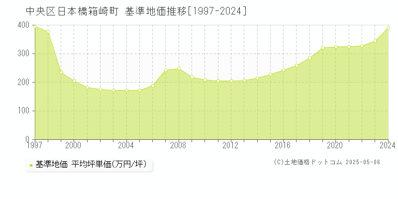日本橋箱崎町(中央区)の基準地価推移グラフ(坪単価)[1997-2024年]