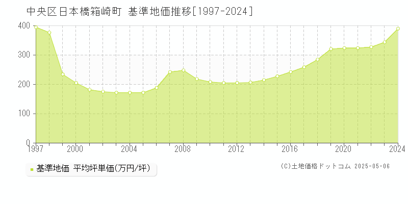 中央区日本橋箱崎町の基準地価推移グラフ 