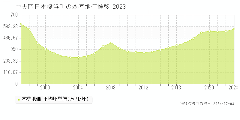 中央区日本橋浜町の基準地価推移グラフ 