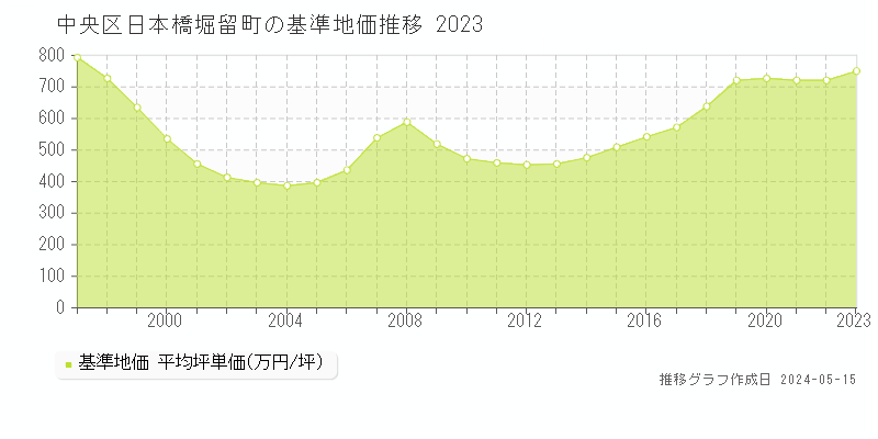 中央区日本橋堀留町の基準地価推移グラフ 