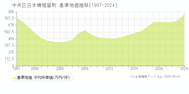 日本橋堀留町(中央区)の基準地価推移グラフ(坪単価)[1997-2024年]