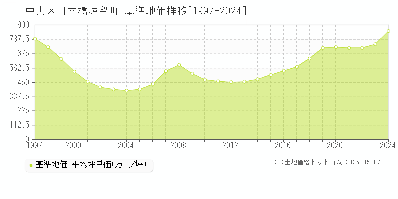 中央区日本橋堀留町の基準地価推移グラフ 