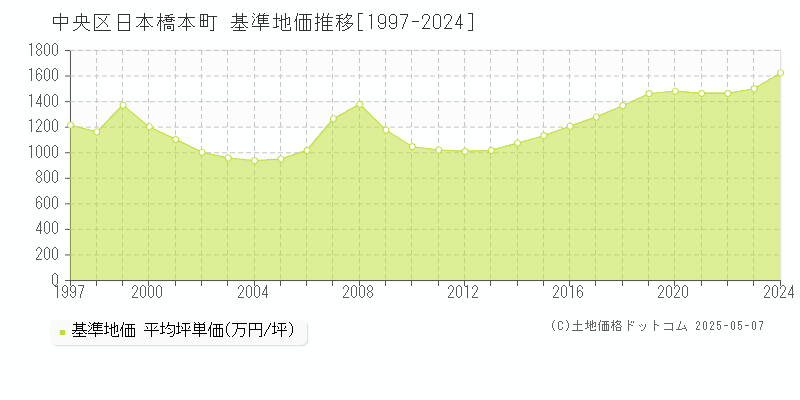 日本橋本町(中央区)の基準地価推移グラフ(坪単価)[1997-2024年]