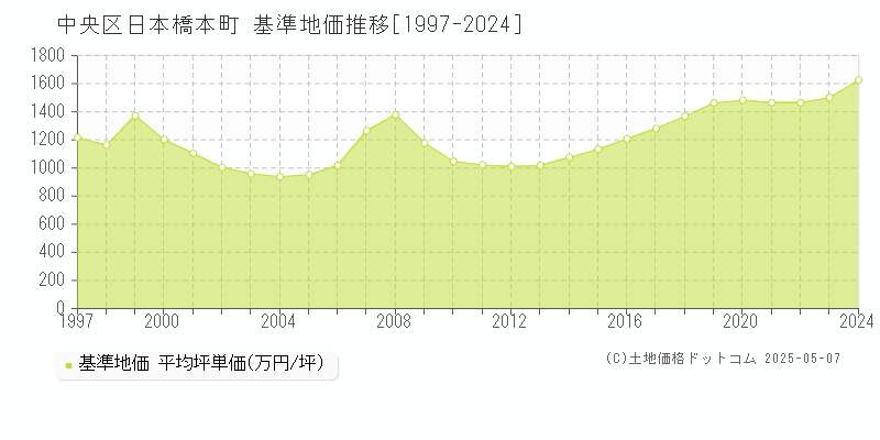 中央区日本橋本町の基準地価推移グラフ 