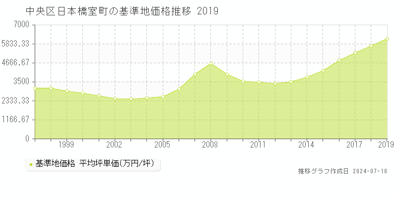 中央区日本橋室町の基準地価推移グラフ 