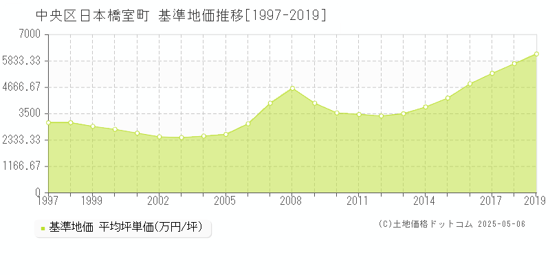 日本橋室町(中央区)の基準地価推移グラフ(坪単価)[1997-2019年]