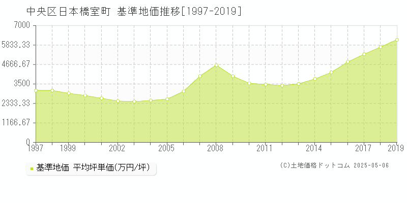 中央区日本橋室町の基準地価推移グラフ 