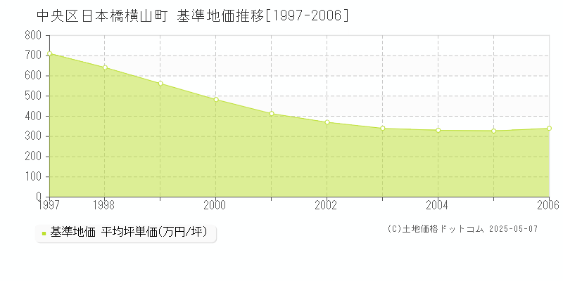 日本橋横山町(中央区)の基準地価推移グラフ(坪単価)[1997-2006年]
