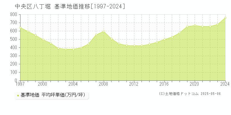 八丁堀(中央区)の基準地価推移グラフ(坪単価)[1997-2024年]