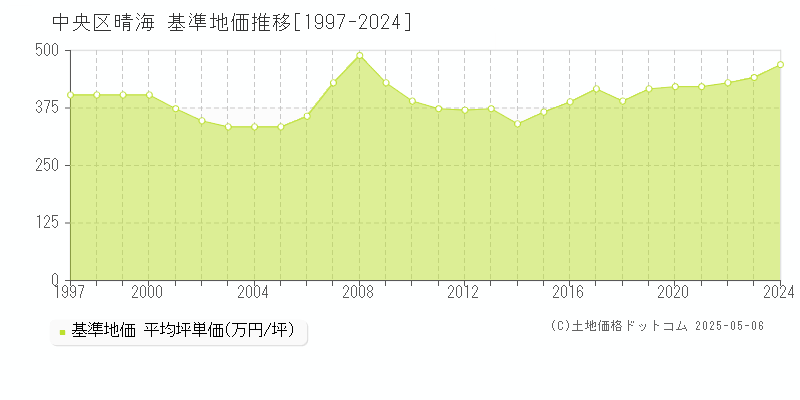 晴海(中央区)の基準地価推移グラフ(坪単価)[1997-2024年]