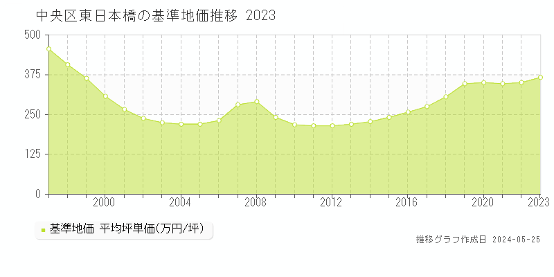 中央区東日本橋の基準地価推移グラフ 