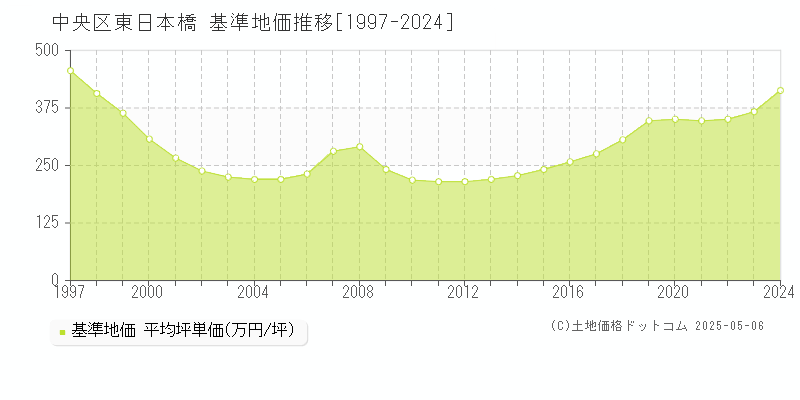 東日本橋(中央区)の基準地価推移グラフ(坪単価)[1997-2024年]