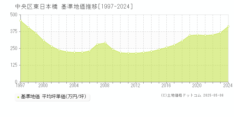 中央区東日本橋の基準地価推移グラフ 