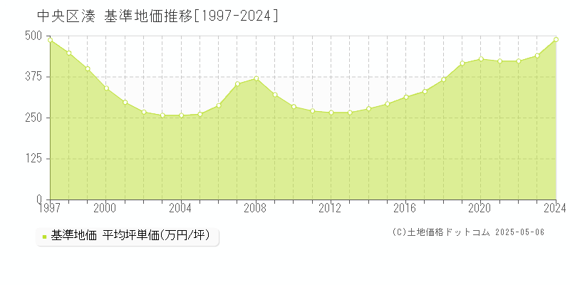 湊(中央区)の基準地価推移グラフ(坪単価)[1997-2024年]