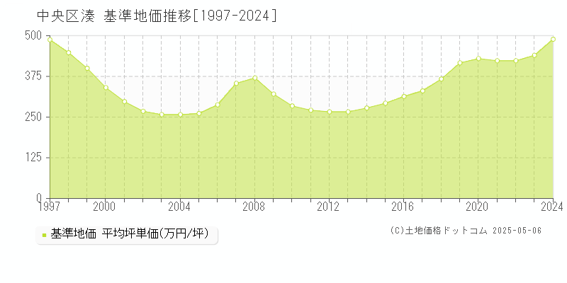 中央区湊の基準地価推移グラフ 