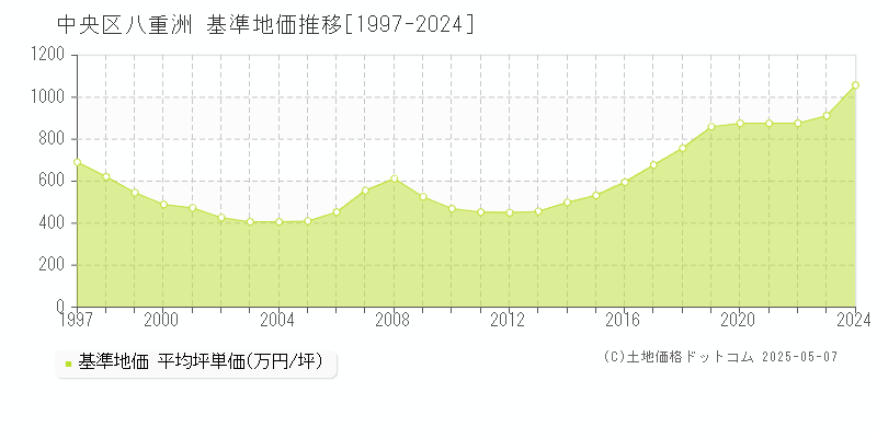 八重洲(中央区)の基準地価推移グラフ(坪単価)[1997-2024年]