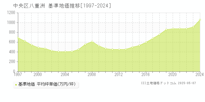 中央区八重洲の基準地価推移グラフ 