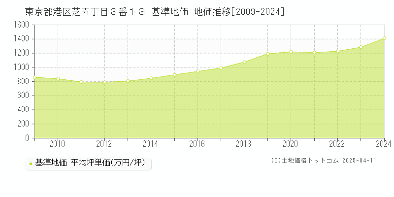 東京都港区芝五丁目３番１３ 基準地価 地価推移[2009-2024]
